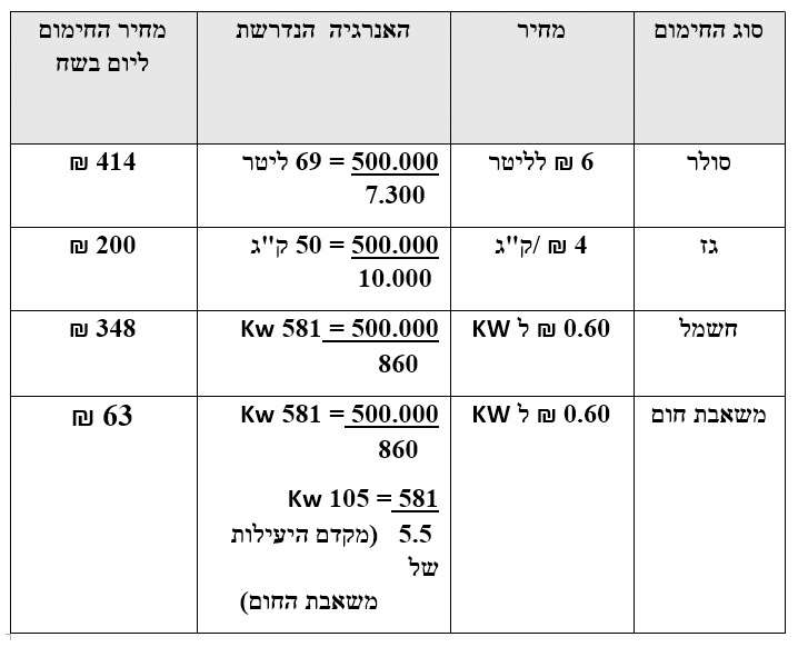 טבלת השוואת עלות יומית לחימום בריכת שחייה בנפח של 100מ"ק לפי סוגי החימום